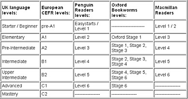 Levels for English Readers